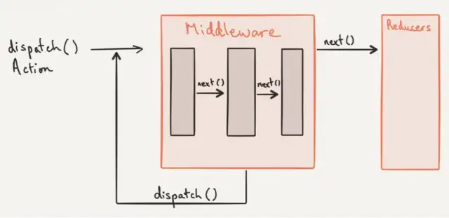 Middleware