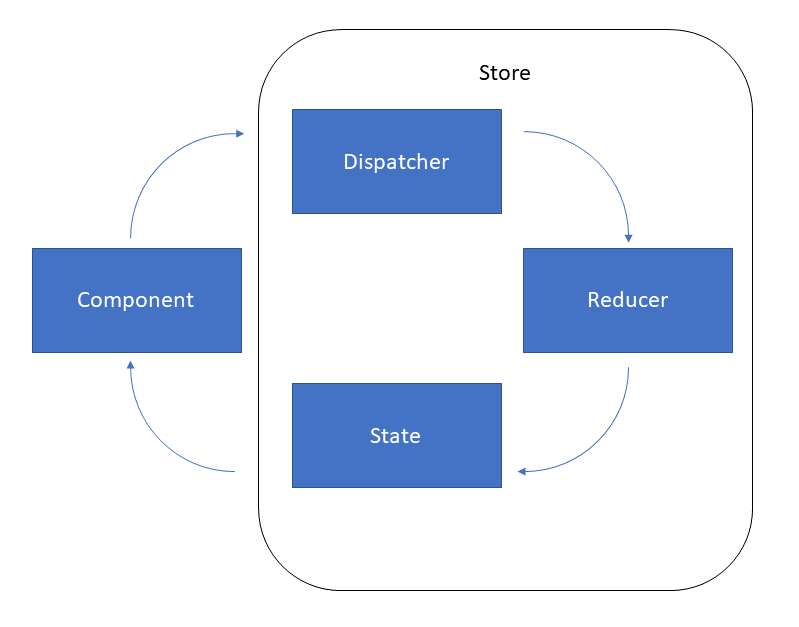 Redux schema